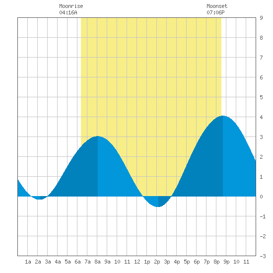 Blount Island Bridge tide chart for Monday, June 23, 2025