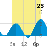 Blount Island Bridge tide chart for Monday, June 23, 2025