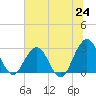 Blount Island Bridge tide chart for Tuesday, June 24, 2025