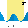 Blount Island Bridge tide chart for Friday, June 27, 2025