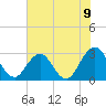 Blount Island Bridge tide chart for Monday, June 9, 2025