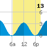 Blount Island Bridge tide chart for Sunday, July 13, 2025