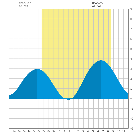 Blount Island Bridge tide chart for Sunday, July 20, 2025