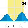 Blount Island Bridge tide chart for Sunday, July 20, 2025