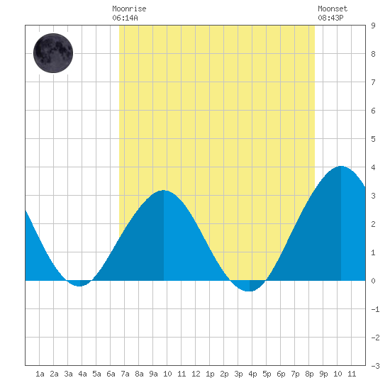 Blount Island Bridge tide chart for Thursday, July 24, 2025