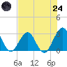 Blount Island Bridge tide chart for Thursday, July 24, 2025
