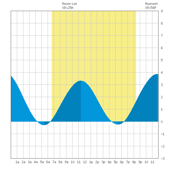 Blount Island Bridge tide chart for Saturday, July 26, 2025