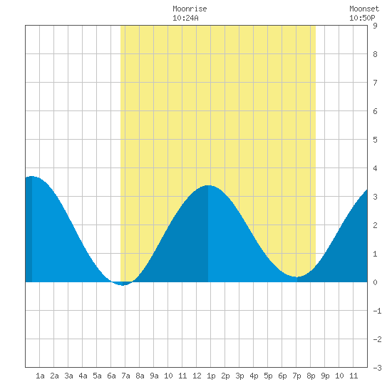 Blount Island Bridge tide chart for Monday, July 28, 2025