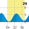 Blount Island Bridge tide chart for Tuesday, July 29, 2025