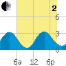 Blount Island Bridge tide chart for Wednesday, July 2, 2025