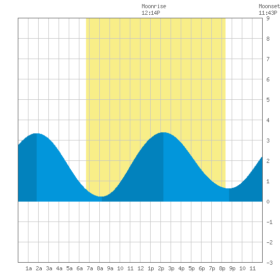 Blount Island Bridge tide chart for Wednesday, July 30, 2025