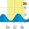 Blount Island Bridge tide chart for Thursday, July 31, 2025