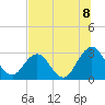 Blount Island Bridge tide chart for Tuesday, July 8, 2025