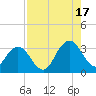 Blount Island Bridge tide chart for Sunday, August 17, 2025