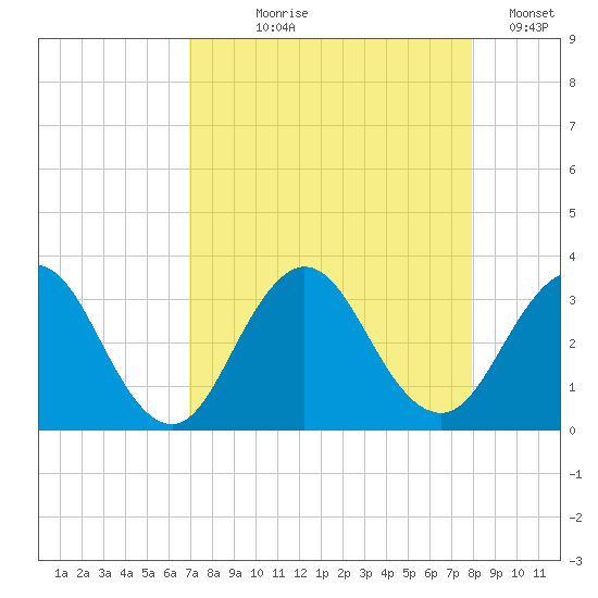 Blount Island Bridge tide chart for Tuesday, August 26, 2025