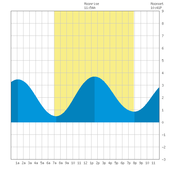 Blount Island Bridge tide chart for Thursday, August 28, 2025