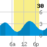 Blount Island Bridge tide chart for Saturday, August 30, 2025