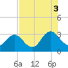 Blount Island Bridge tide chart for Sunday, August 3, 2025