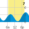 Blount Island Bridge tide chart for Thursday, August 7, 2025