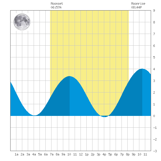 Blount Island Bridge tide chart for Saturday, August 9, 2025