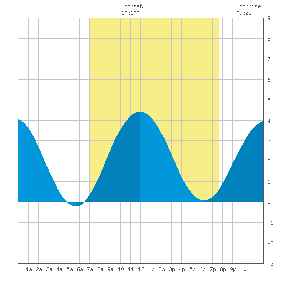 Blount Island Bridge tide chart for Wednesday, September 10, 2025