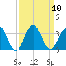 Blount Island Bridge tide chart for Wednesday, September 10, 2025