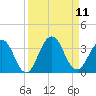 Blount Island Bridge tide chart for Thursday, September 11, 2025