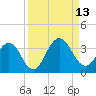 Blount Island Bridge tide chart for Saturday, September 13, 2025