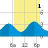Blount Island Bridge tide chart for Monday, September 1, 2025