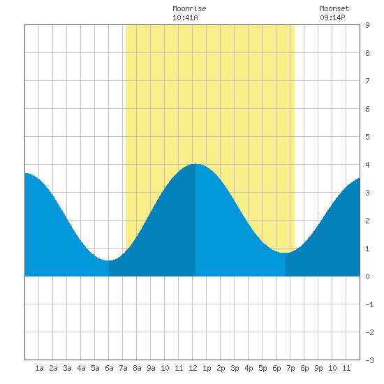 Blount Island Bridge tide chart for Thursday, September 25, 2025