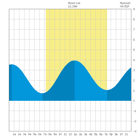 Blount Island Bridge tide chart for Friday, September 26, 2025