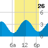 Blount Island Bridge tide chart for Friday, September 26, 2025