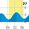 Blount Island Bridge tide chart for Saturday, September 27, 2025