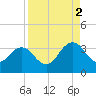 Blount Island Bridge tide chart for Tuesday, September 2, 2025