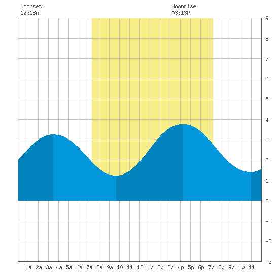 Blount Island Bridge tide chart for Tuesday, September 30, 2025
