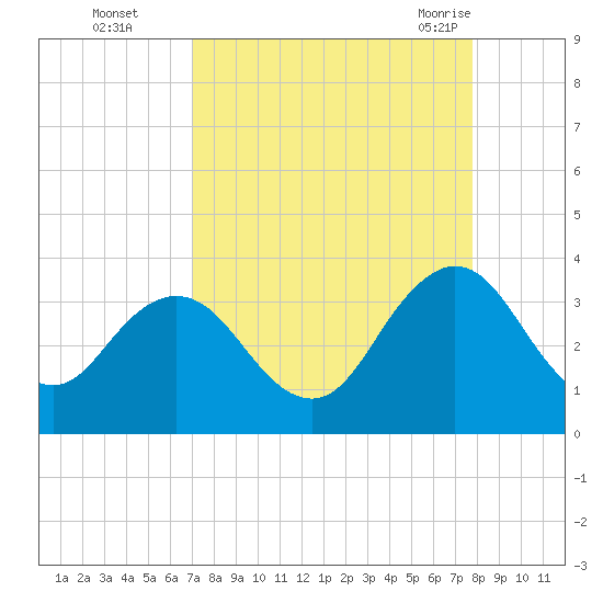 Blount Island Bridge tide chart for Wednesday, September 3, 2025