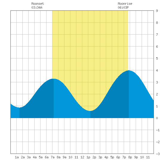 Blount Island Bridge tide chart for Thursday, September 4, 2025