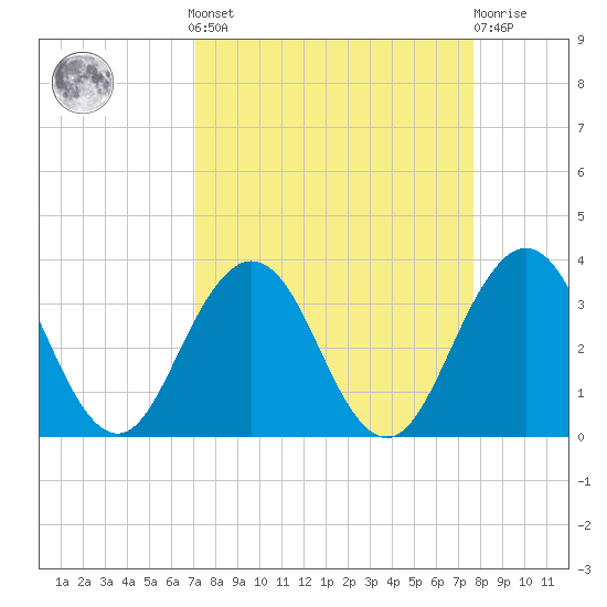 Blount Island Bridge tide chart for Sunday, September 7, 2025