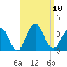 Blount Island Bridge tide chart for Friday, October 10, 2025