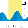 Blount Island Bridge tide chart for Sunday, October 12, 2025