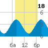 Blount Island Bridge tide chart for Saturday, October 18, 2025