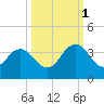 Blount Island Bridge tide chart for Wednesday, October 1, 2025