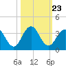 Blount Island Bridge tide chart for Thursday, October 23, 2025