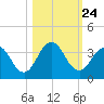 Blount Island Bridge tide chart for Friday, October 24, 2025