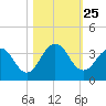 Blount Island Bridge tide chart for Saturday, October 25, 2025