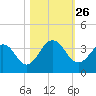 Blount Island Bridge tide chart for Sunday, October 26, 2025