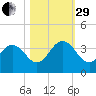 Blount Island Bridge tide chart for Wednesday, October 29, 2025