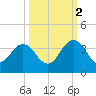 Blount Island Bridge tide chart for Thursday, October 2, 2025