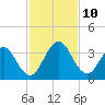 Blount Island Bridge tide chart for Monday, November 10, 2025