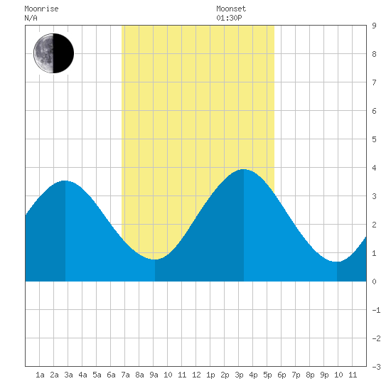 Blount Island Bridge tide chart for Wednesday, November 12, 2025